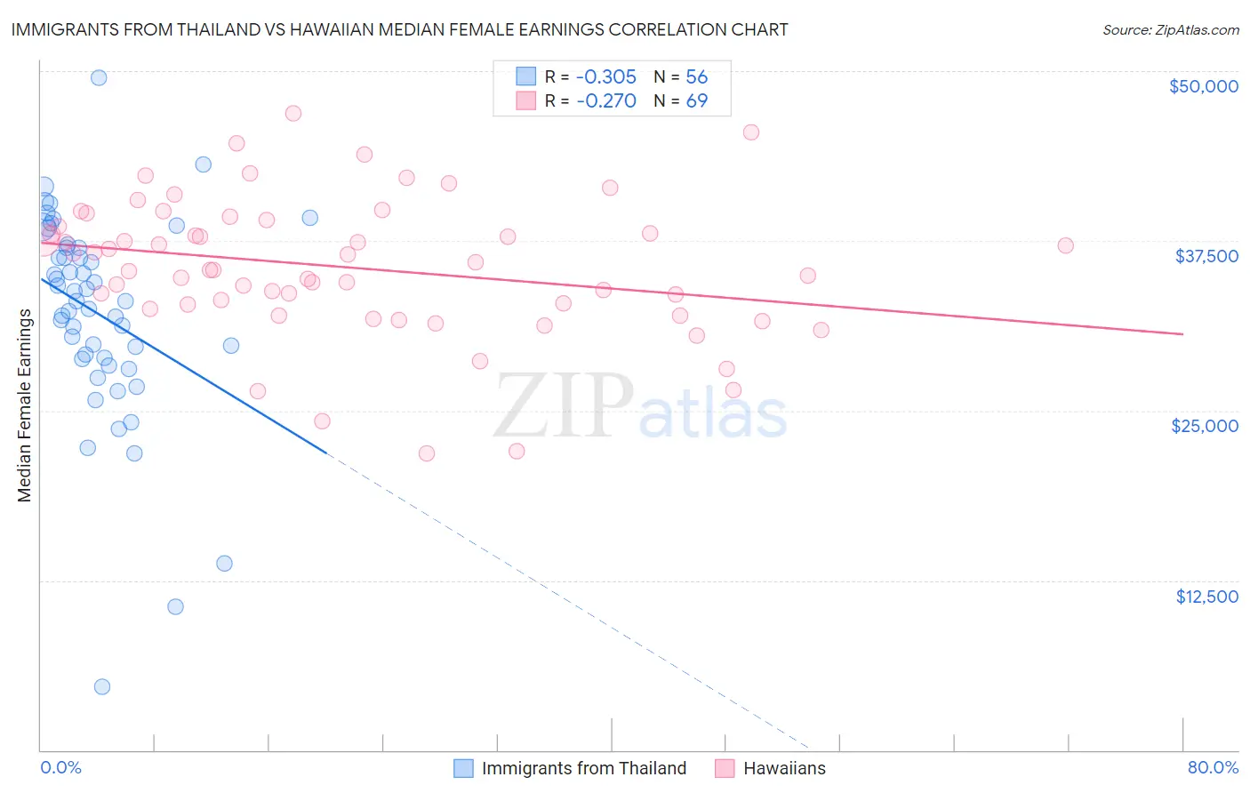 Immigrants from Thailand vs Hawaiian Median Female Earnings