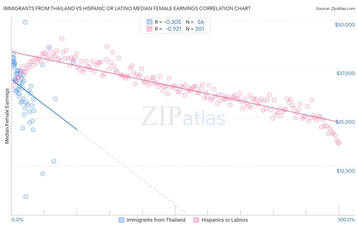 Immigrants from Thailand vs Hispanic or Latino Median Female Earnings