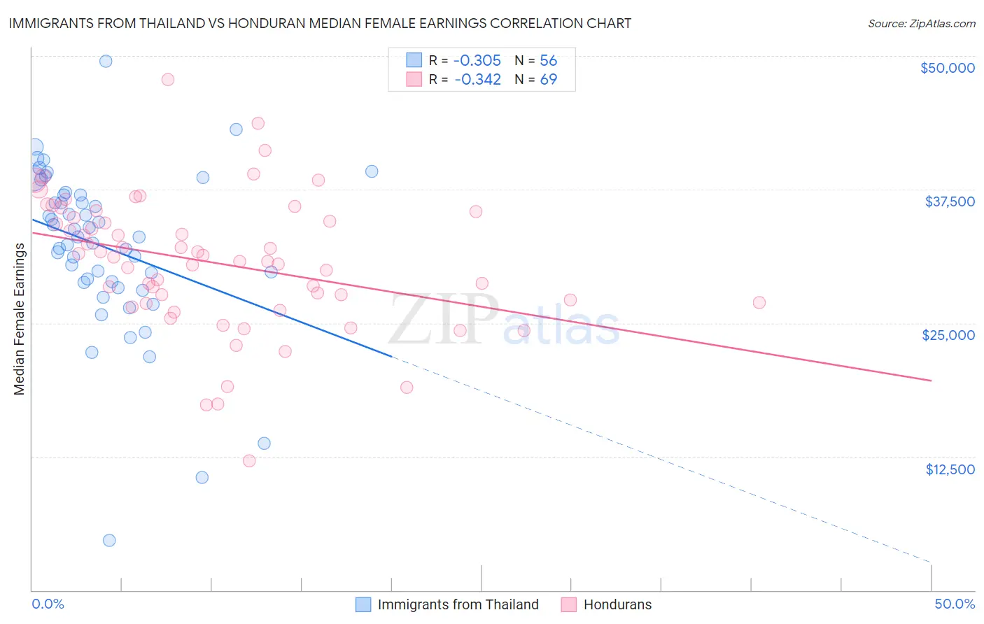 Immigrants from Thailand vs Honduran Median Female Earnings