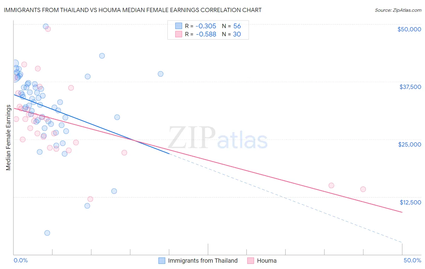 Immigrants from Thailand vs Houma Median Female Earnings