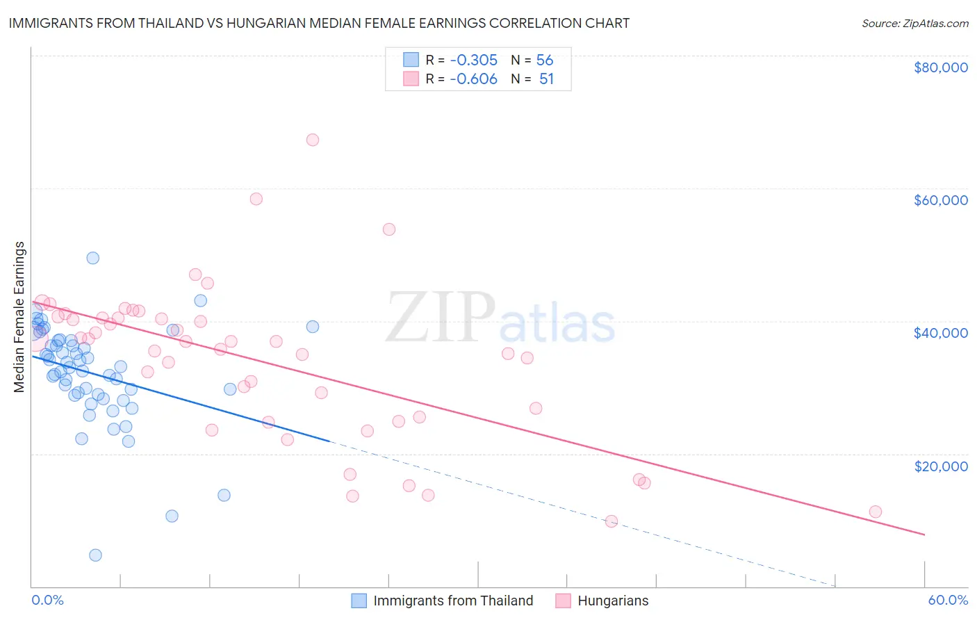 Immigrants from Thailand vs Hungarian Median Female Earnings