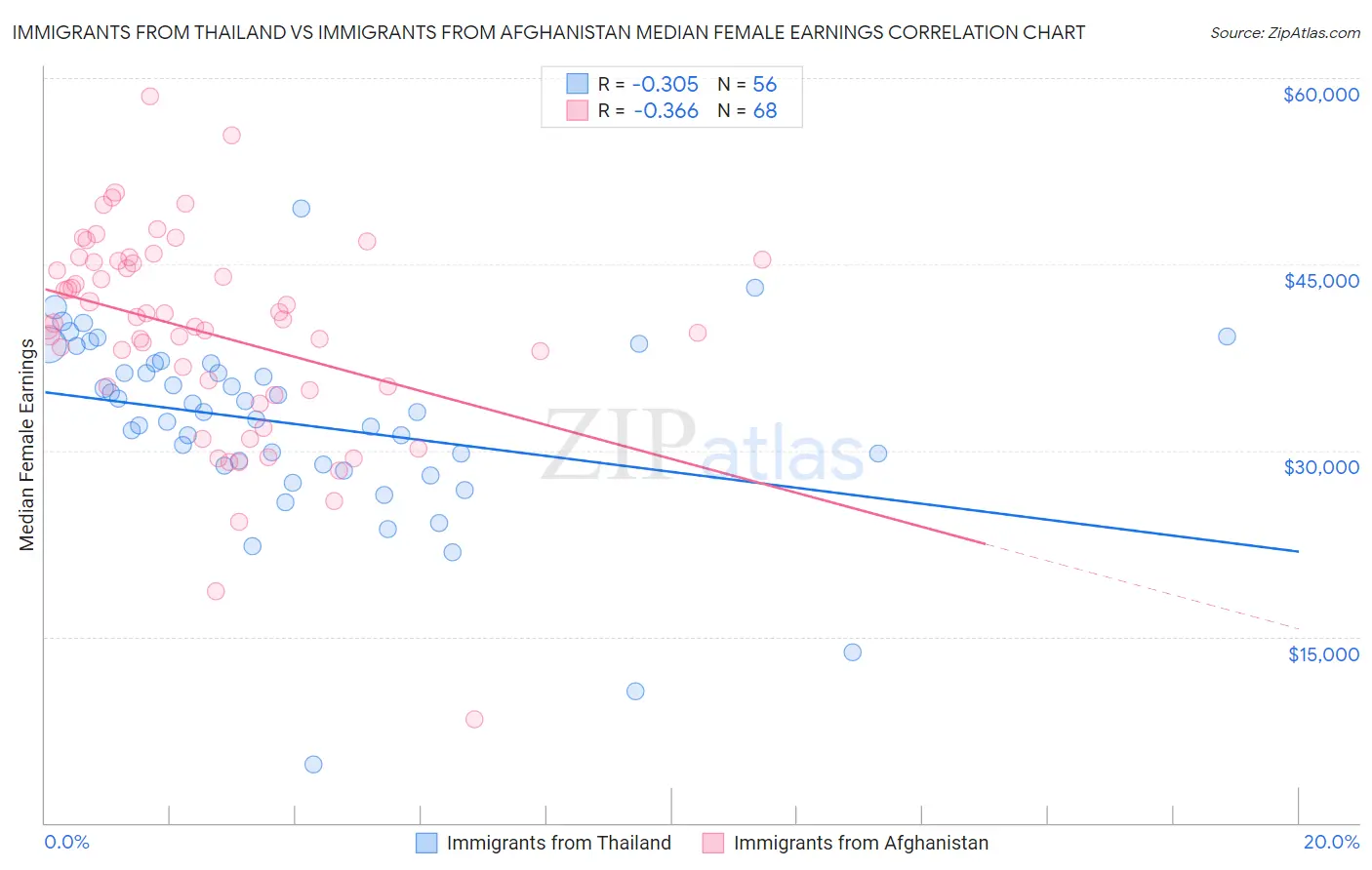 Immigrants from Thailand vs Immigrants from Afghanistan Median Female Earnings