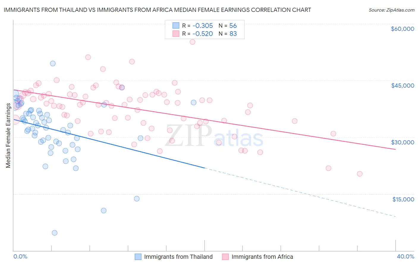 Immigrants from Thailand vs Immigrants from Africa Median Female Earnings
