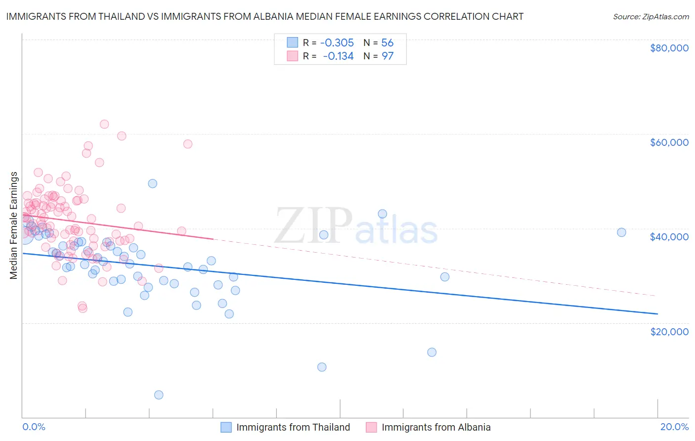 Immigrants from Thailand vs Immigrants from Albania Median Female Earnings