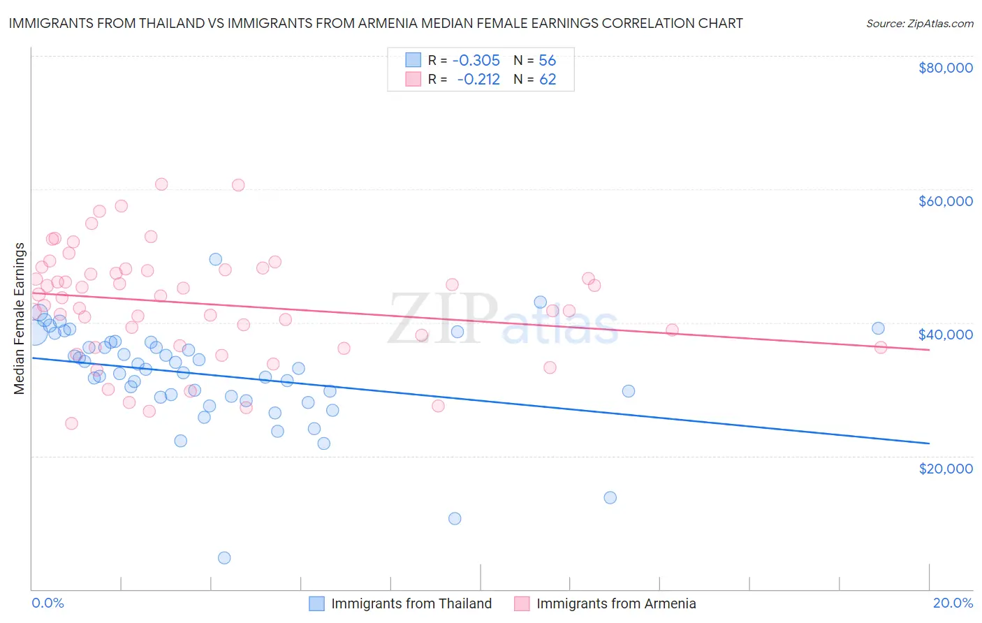 Immigrants from Thailand vs Immigrants from Armenia Median Female Earnings