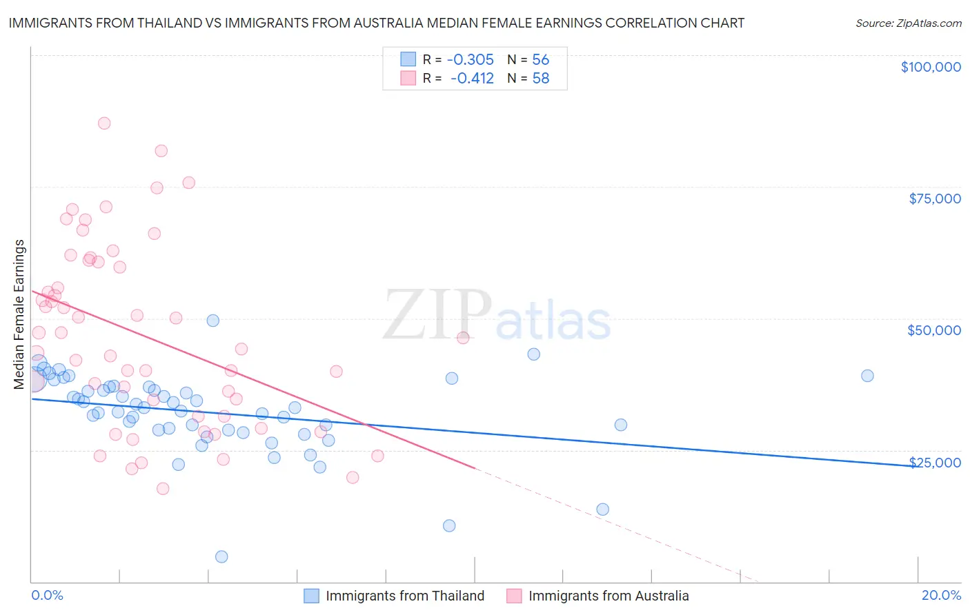 Immigrants from Thailand vs Immigrants from Australia Median Female Earnings