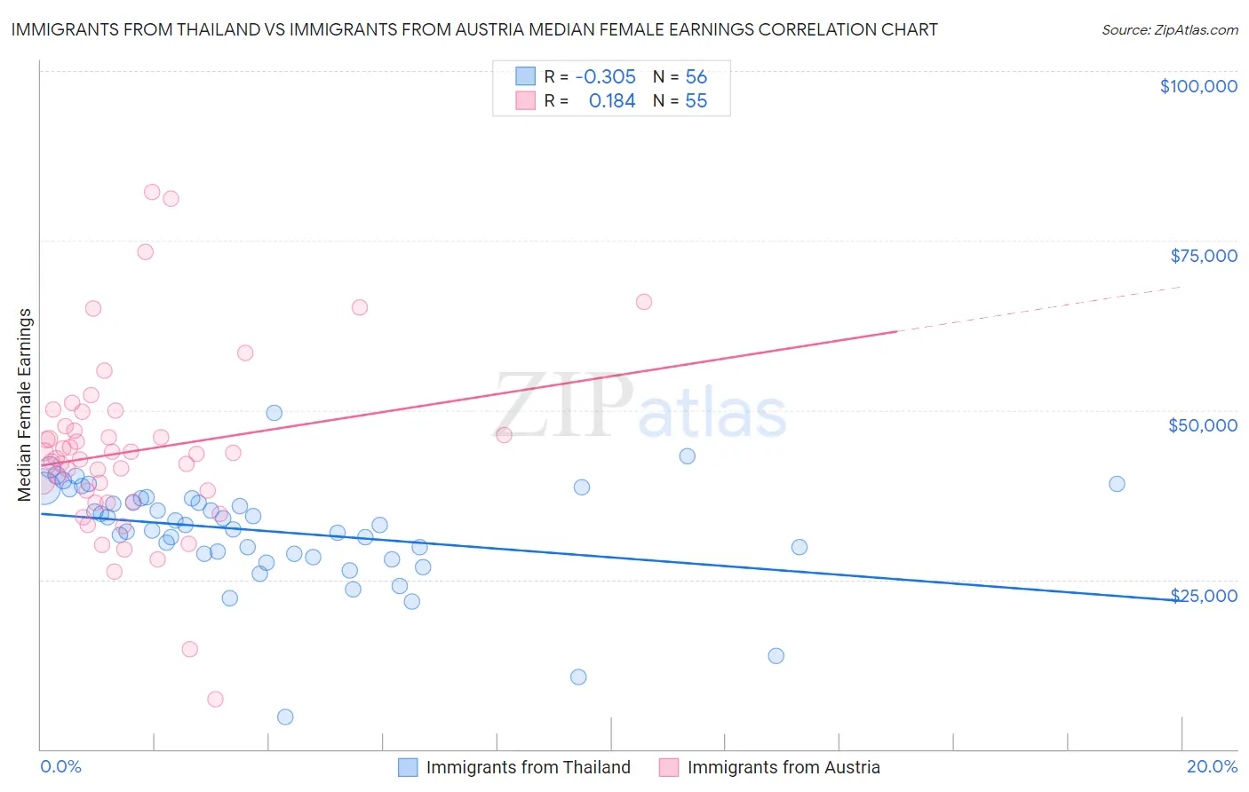 Immigrants from Thailand vs Immigrants from Austria Median Female Earnings