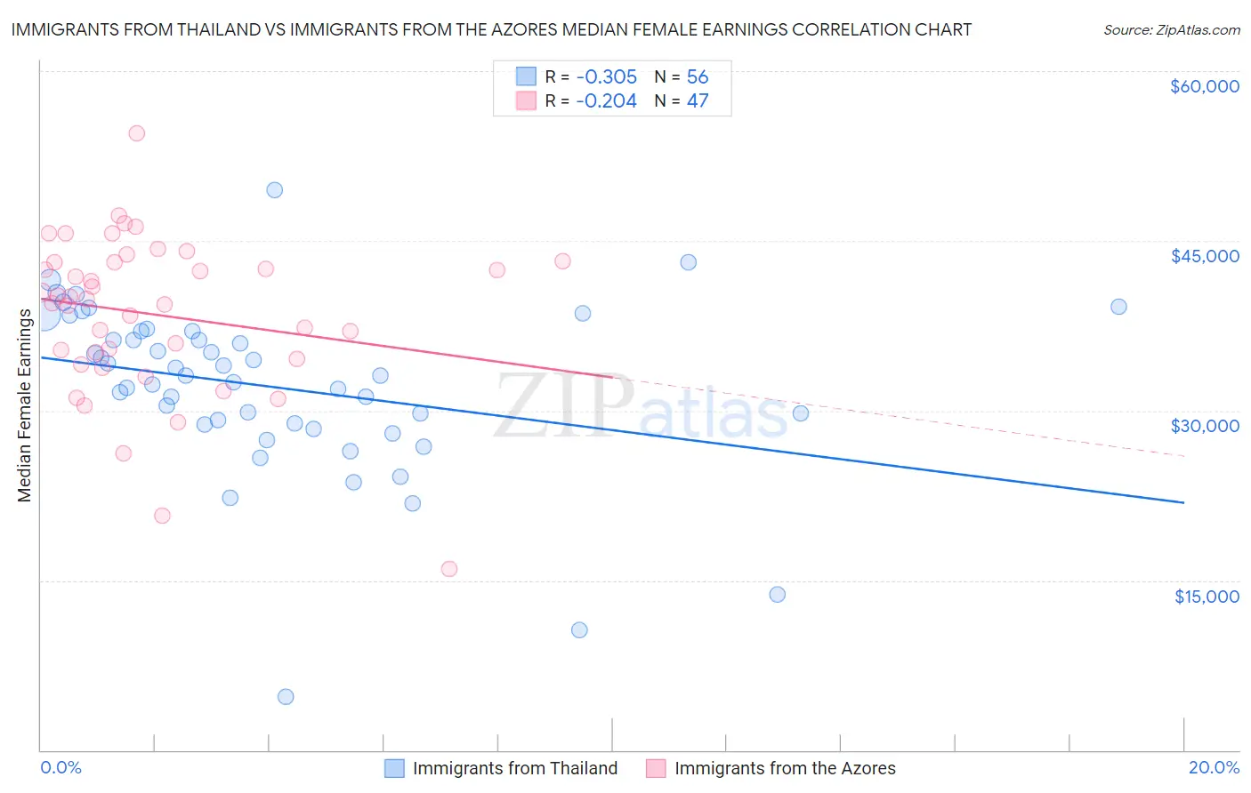 Immigrants from Thailand vs Immigrants from the Azores Median Female Earnings
