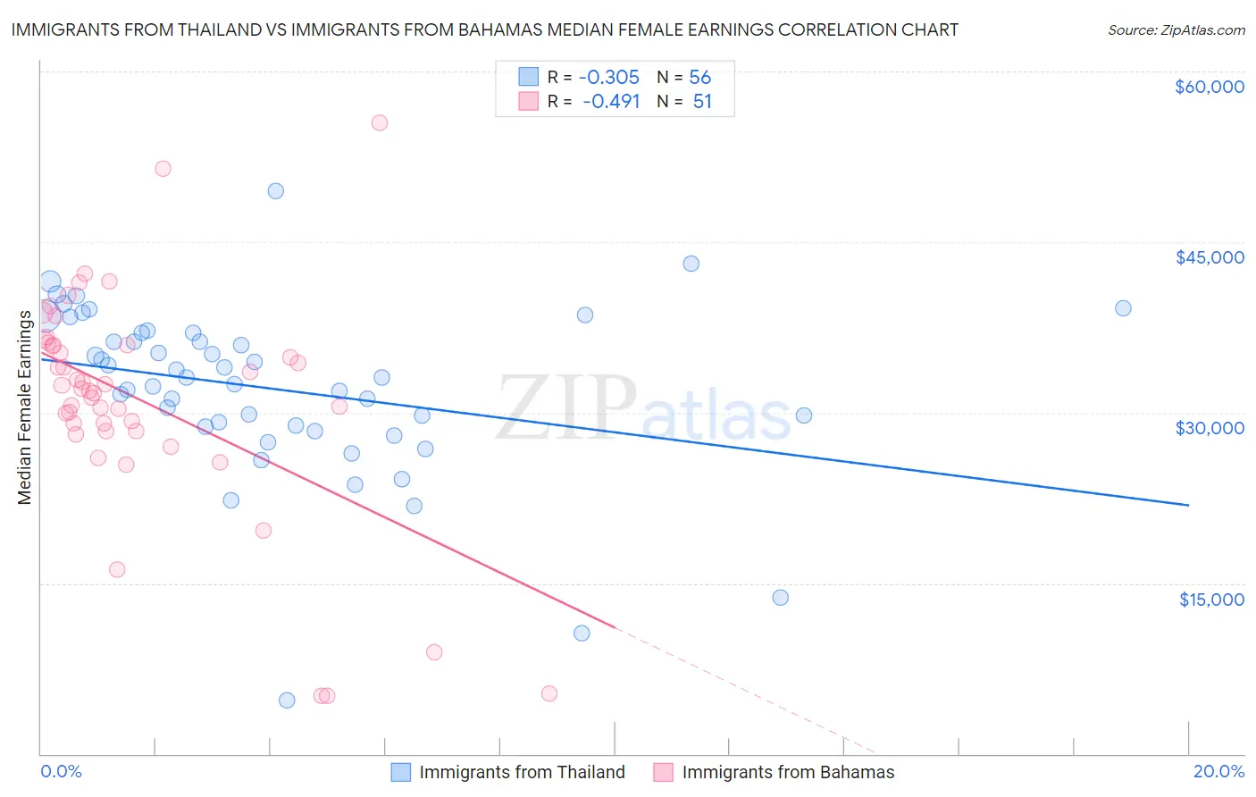 Immigrants from Thailand vs Immigrants from Bahamas Median Female Earnings