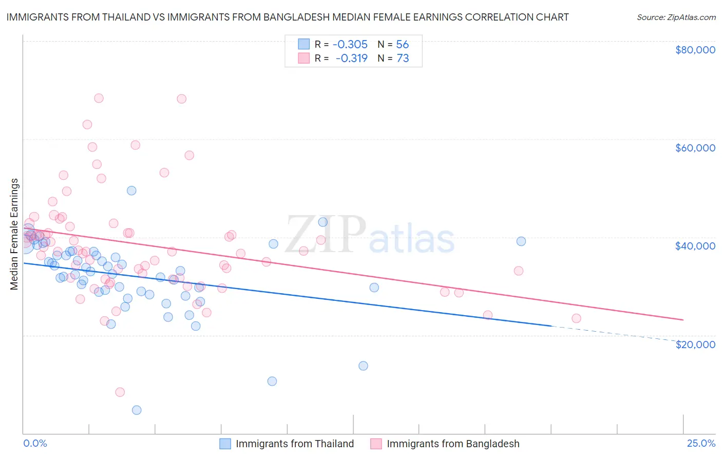 Immigrants from Thailand vs Immigrants from Bangladesh Median Female Earnings