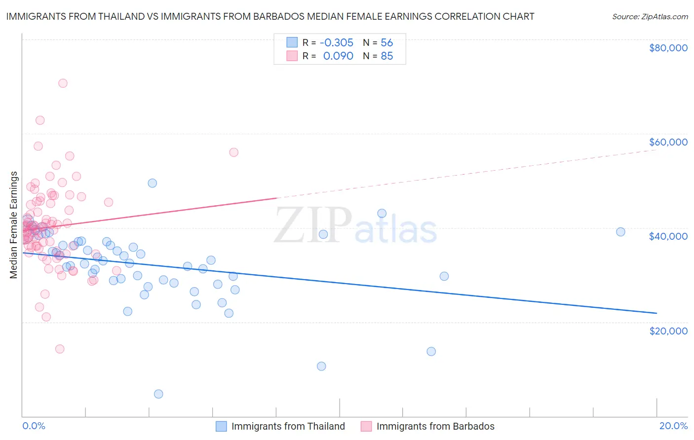 Immigrants from Thailand vs Immigrants from Barbados Median Female Earnings