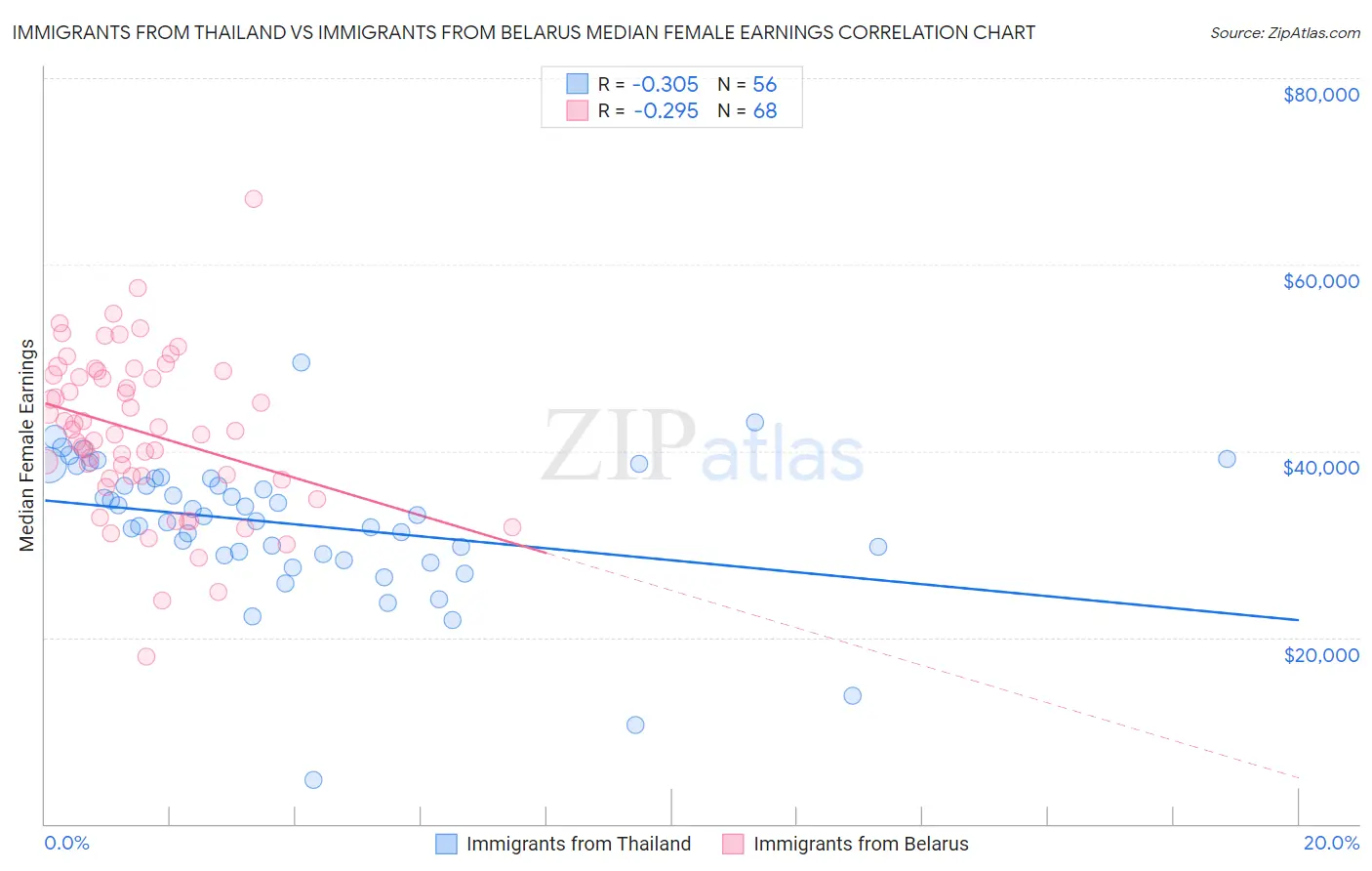 Immigrants from Thailand vs Immigrants from Belarus Median Female Earnings