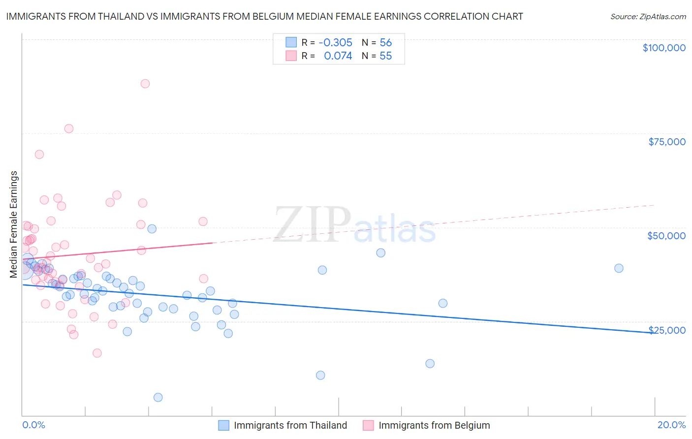 Immigrants from Thailand vs Immigrants from Belgium Median Female Earnings