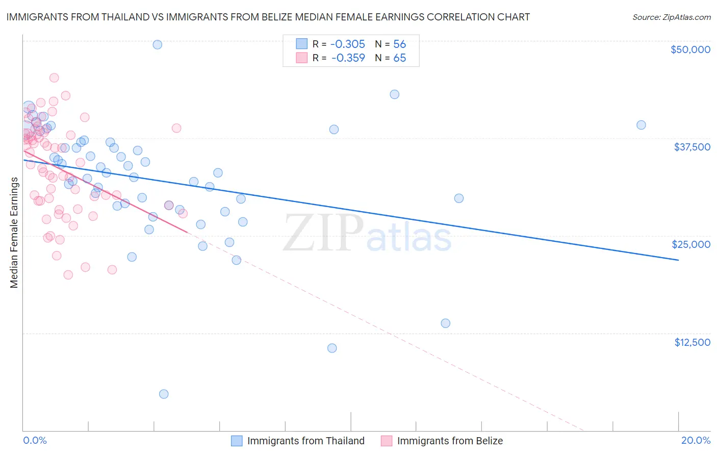 Immigrants from Thailand vs Immigrants from Belize Median Female Earnings