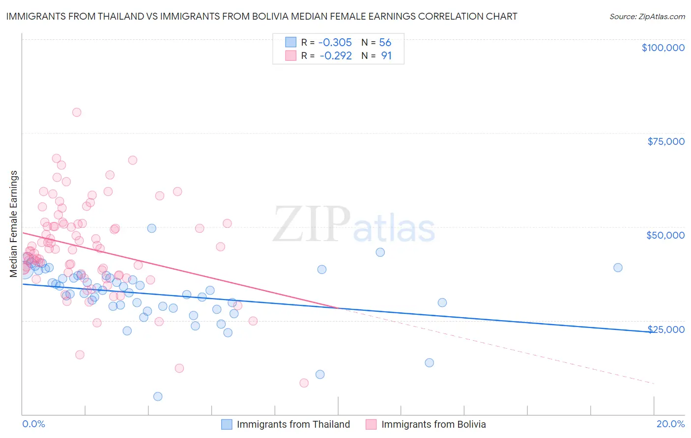 Immigrants from Thailand vs Immigrants from Bolivia Median Female Earnings
