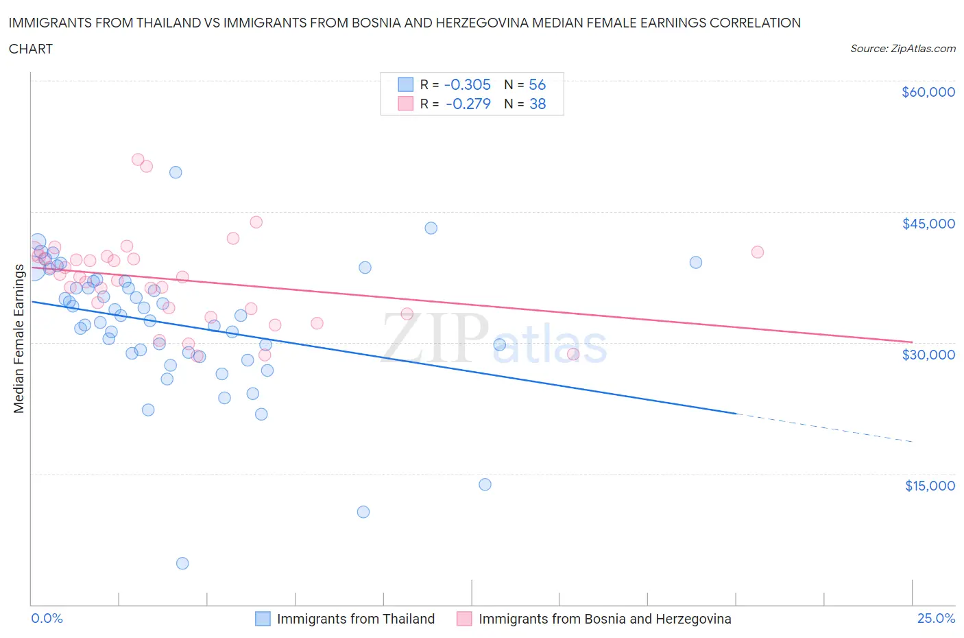 Immigrants from Thailand vs Immigrants from Bosnia and Herzegovina Median Female Earnings