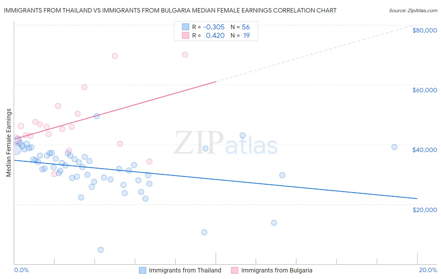 Immigrants from Thailand vs Immigrants from Bulgaria Median Female Earnings