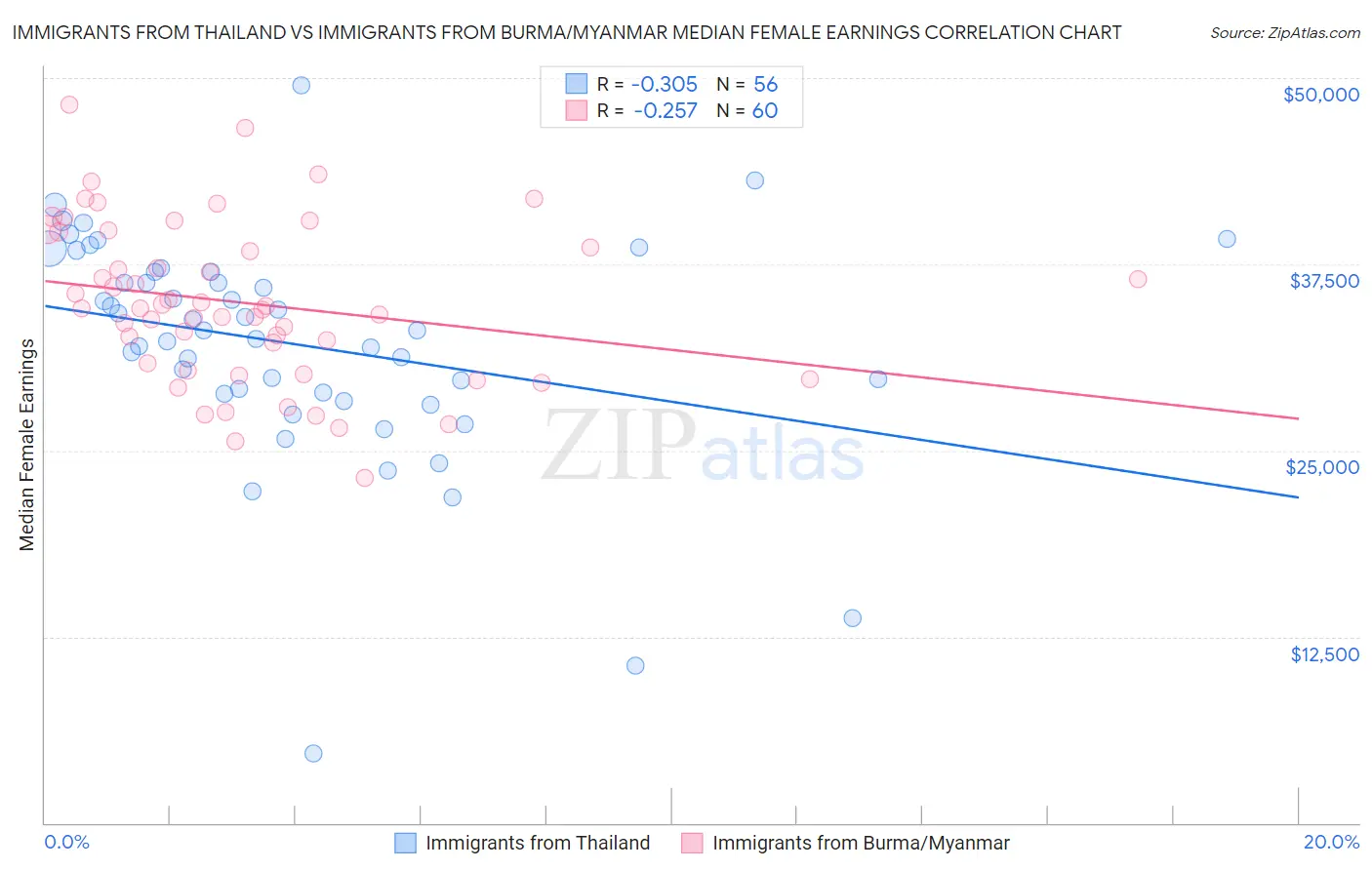Immigrants from Thailand vs Immigrants from Burma/Myanmar Median Female Earnings