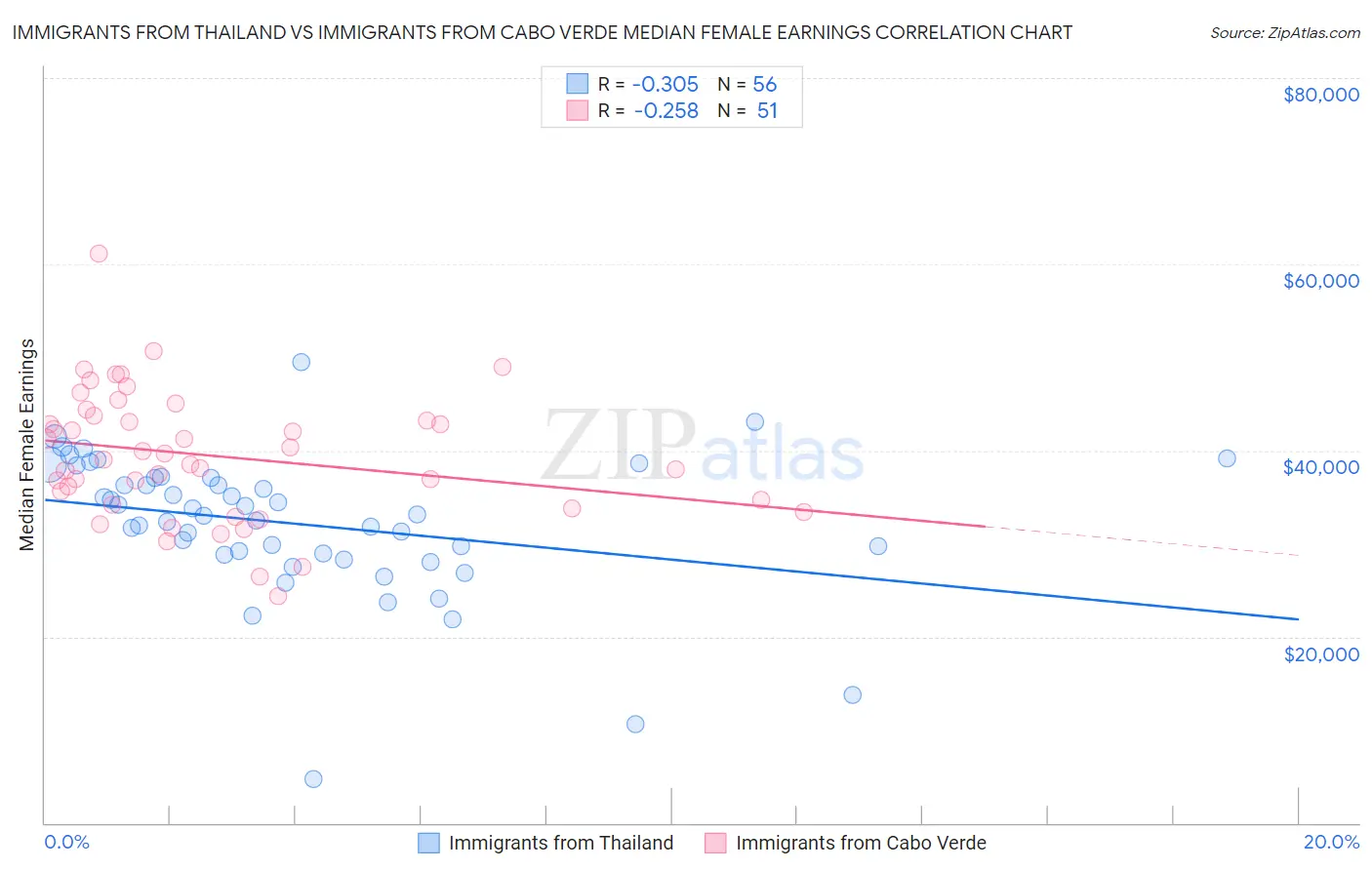 Immigrants from Thailand vs Immigrants from Cabo Verde Median Female Earnings