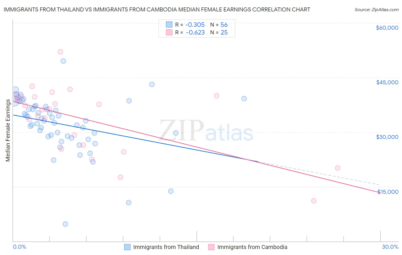 Immigrants from Thailand vs Immigrants from Cambodia Median Female Earnings