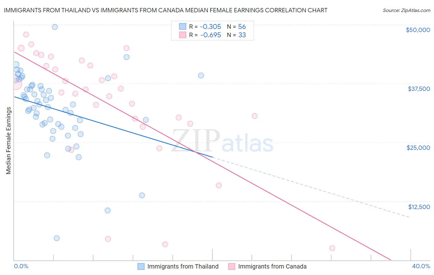 Immigrants from Thailand vs Immigrants from Canada Median Female Earnings