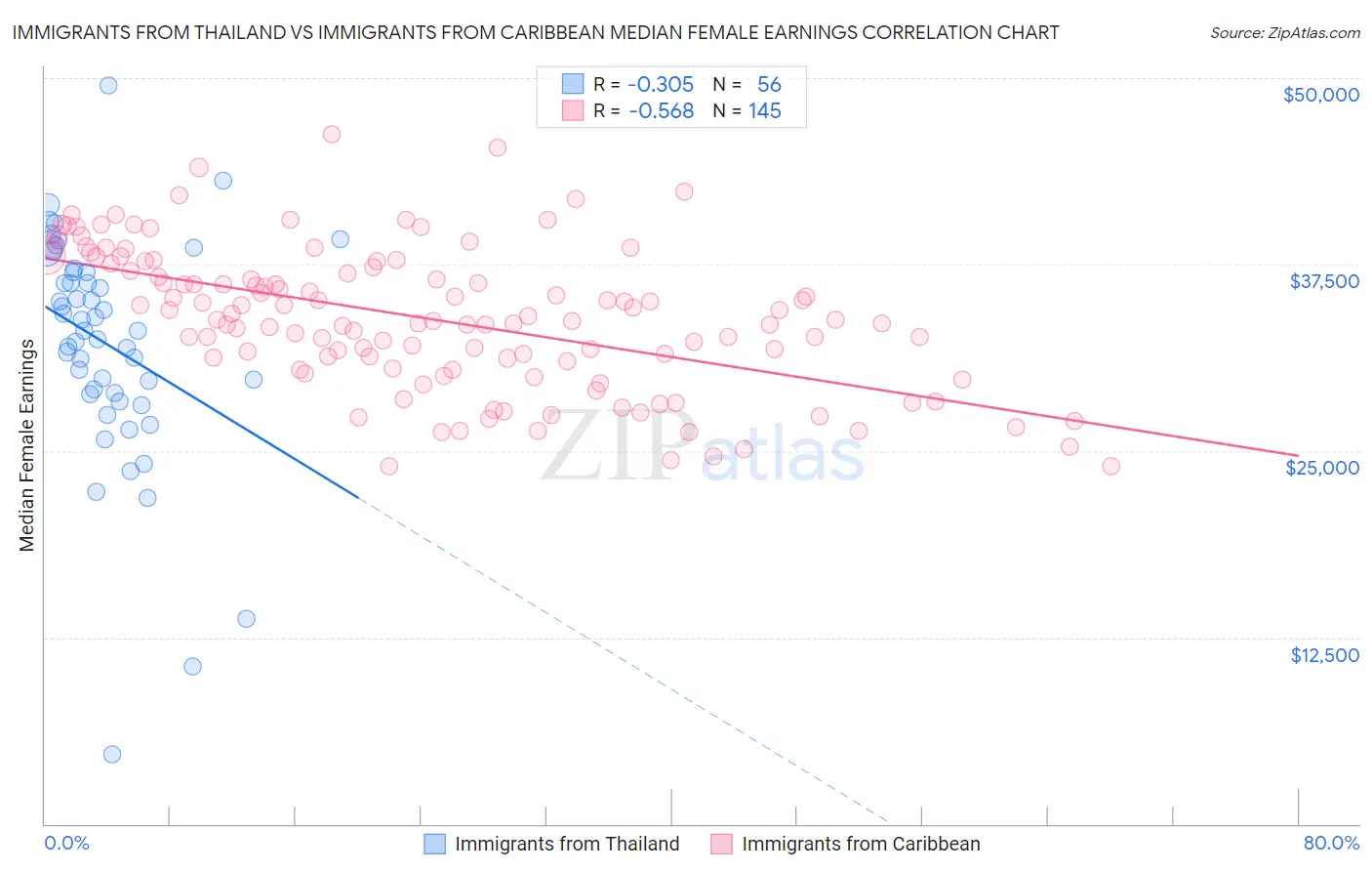 Immigrants from Thailand vs Immigrants from Caribbean Median Female Earnings