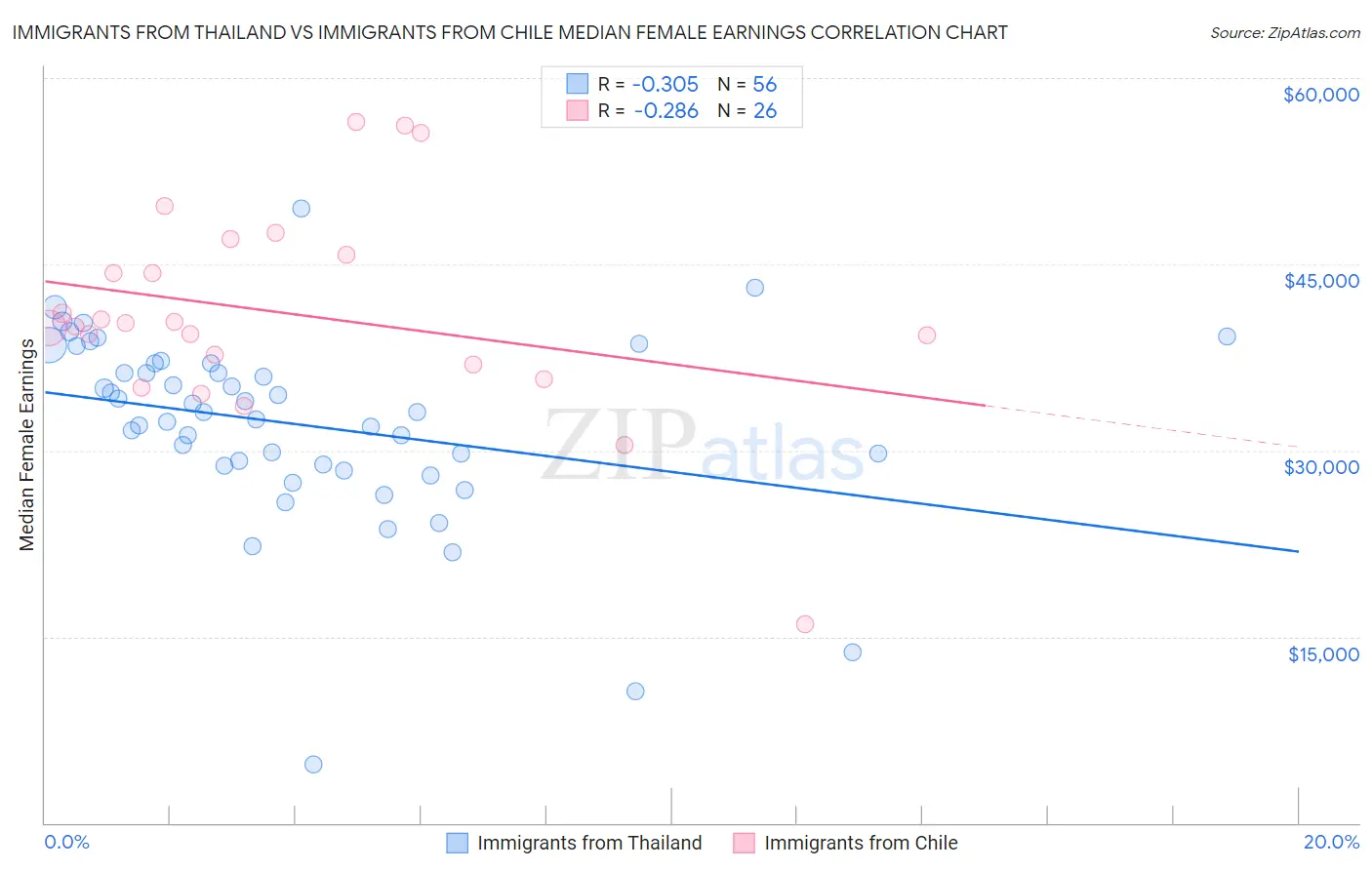 Immigrants from Thailand vs Immigrants from Chile Median Female Earnings