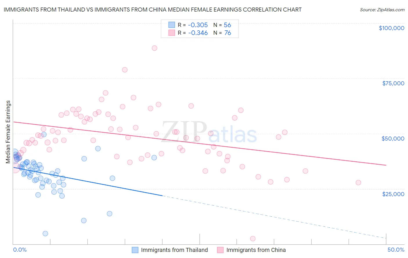 Immigrants from Thailand vs Immigrants from China Median Female Earnings
