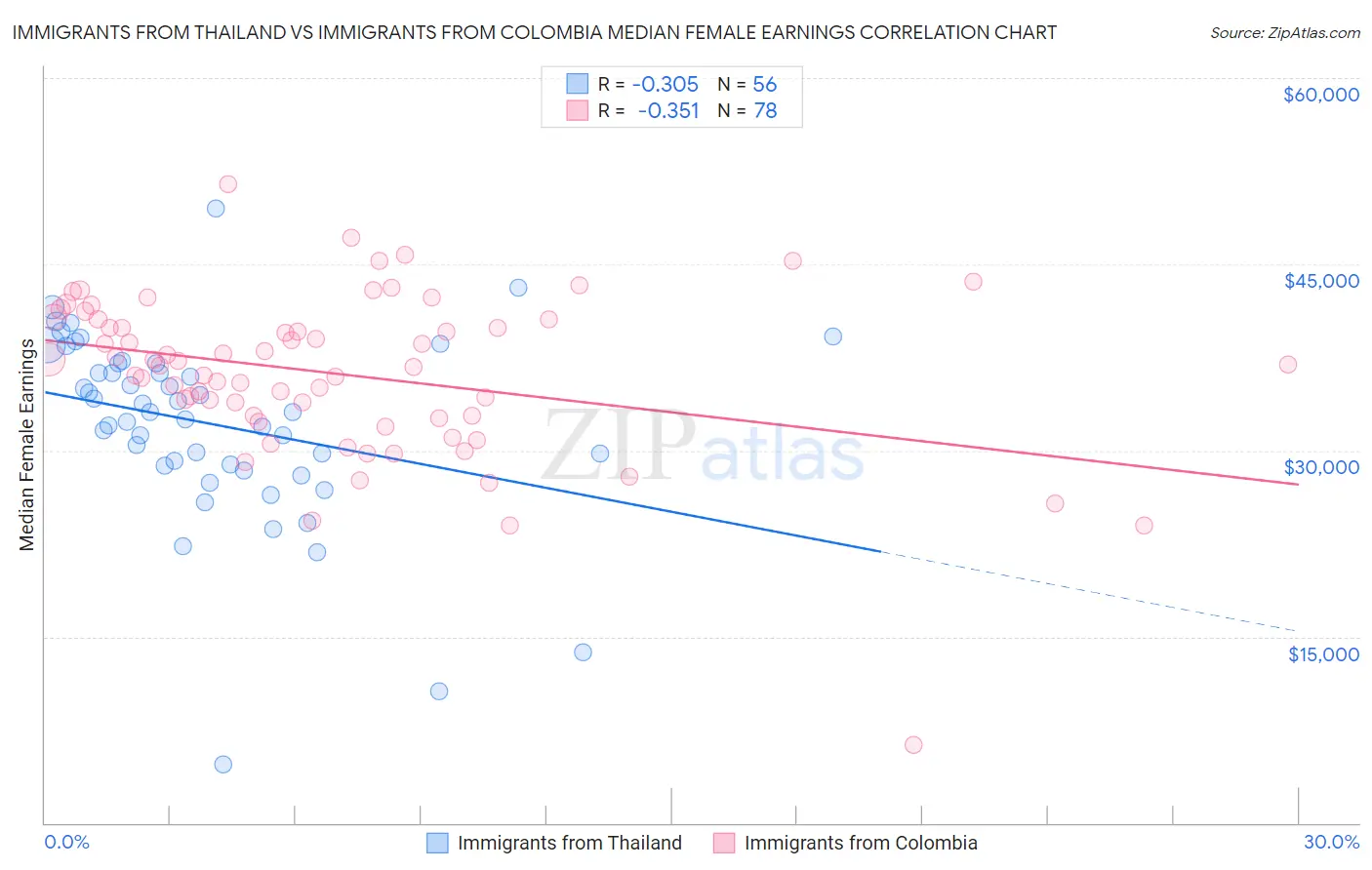 Immigrants from Thailand vs Immigrants from Colombia Median Female Earnings