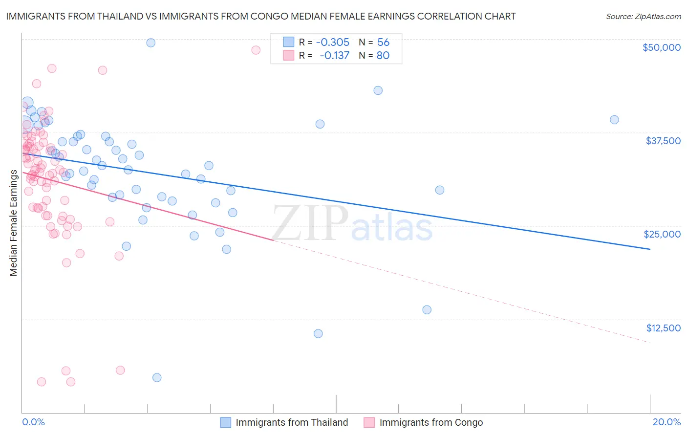 Immigrants from Thailand vs Immigrants from Congo Median Female Earnings