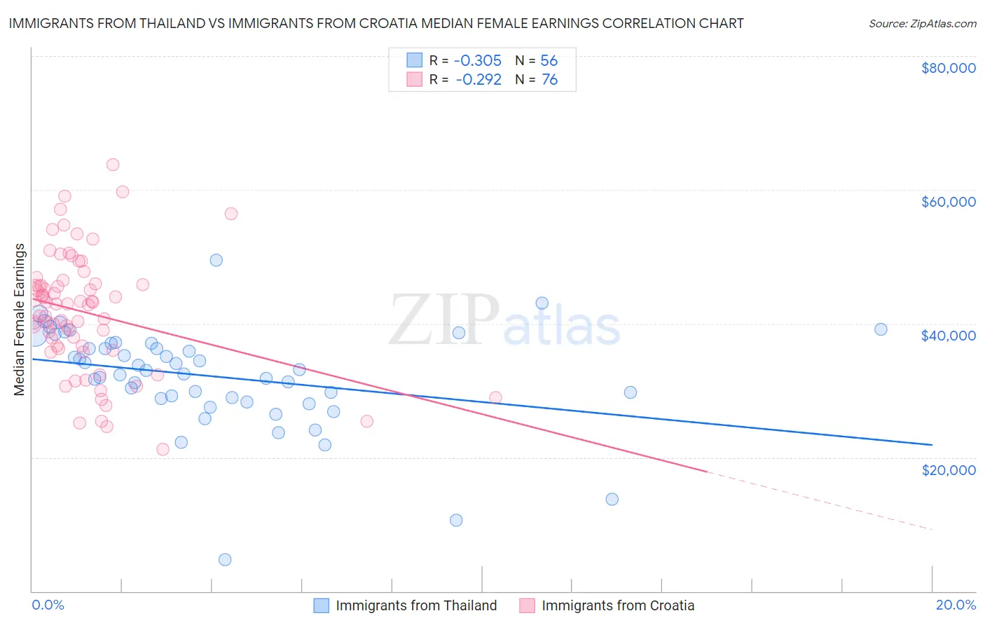 Immigrants from Thailand vs Immigrants from Croatia Median Female Earnings