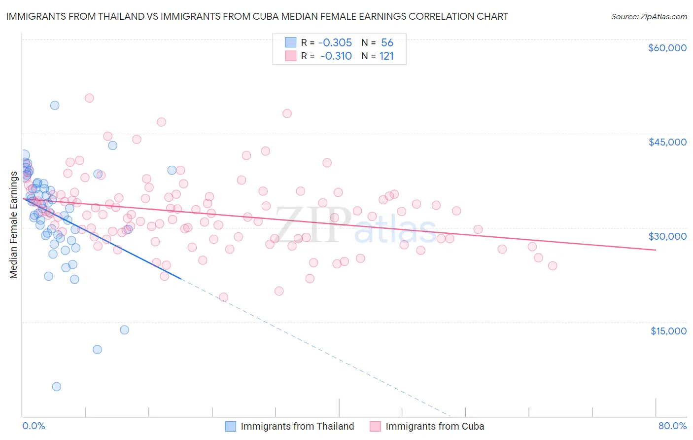 Immigrants from Thailand vs Immigrants from Cuba Median Female Earnings