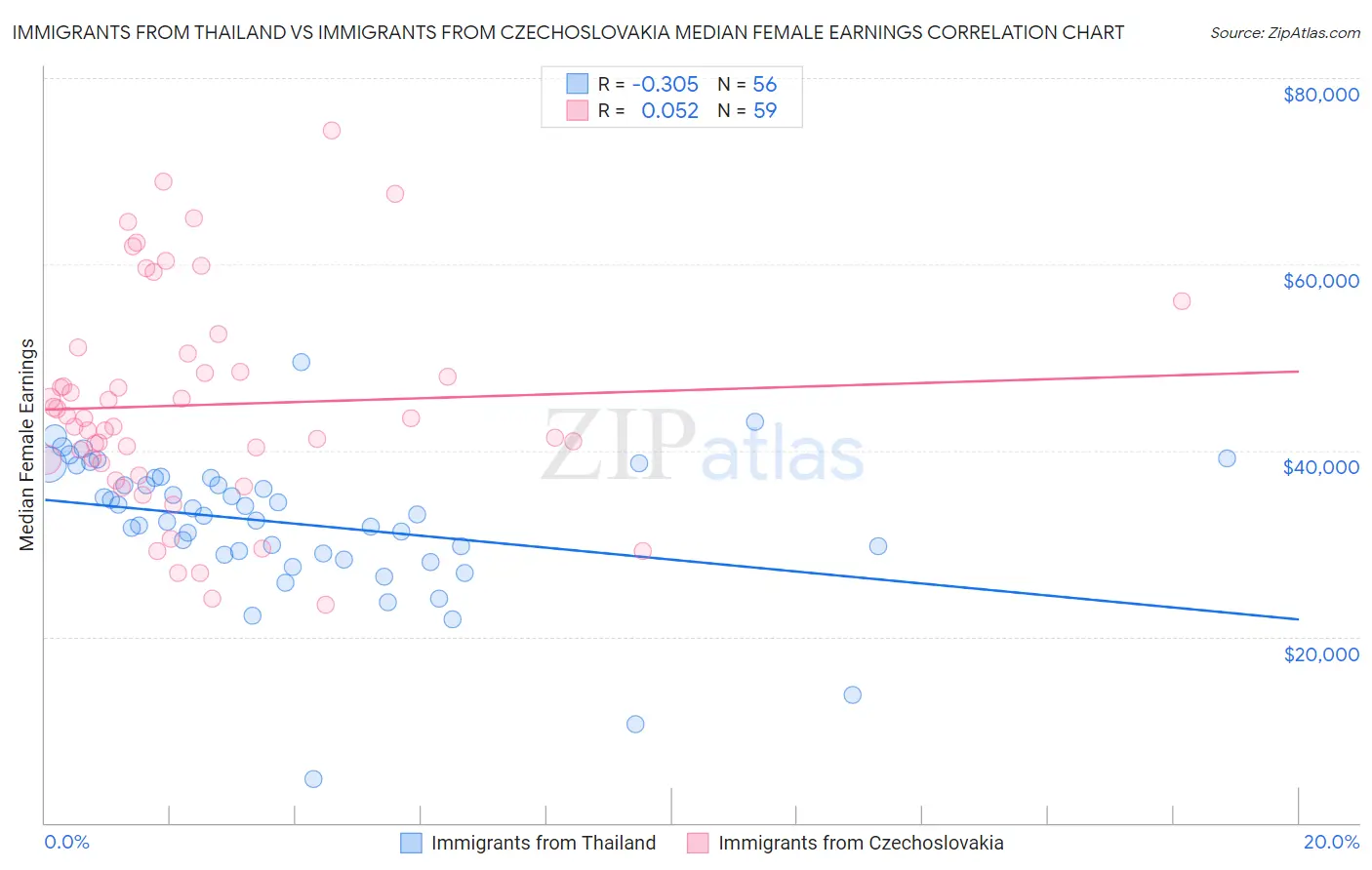 Immigrants from Thailand vs Immigrants from Czechoslovakia Median Female Earnings