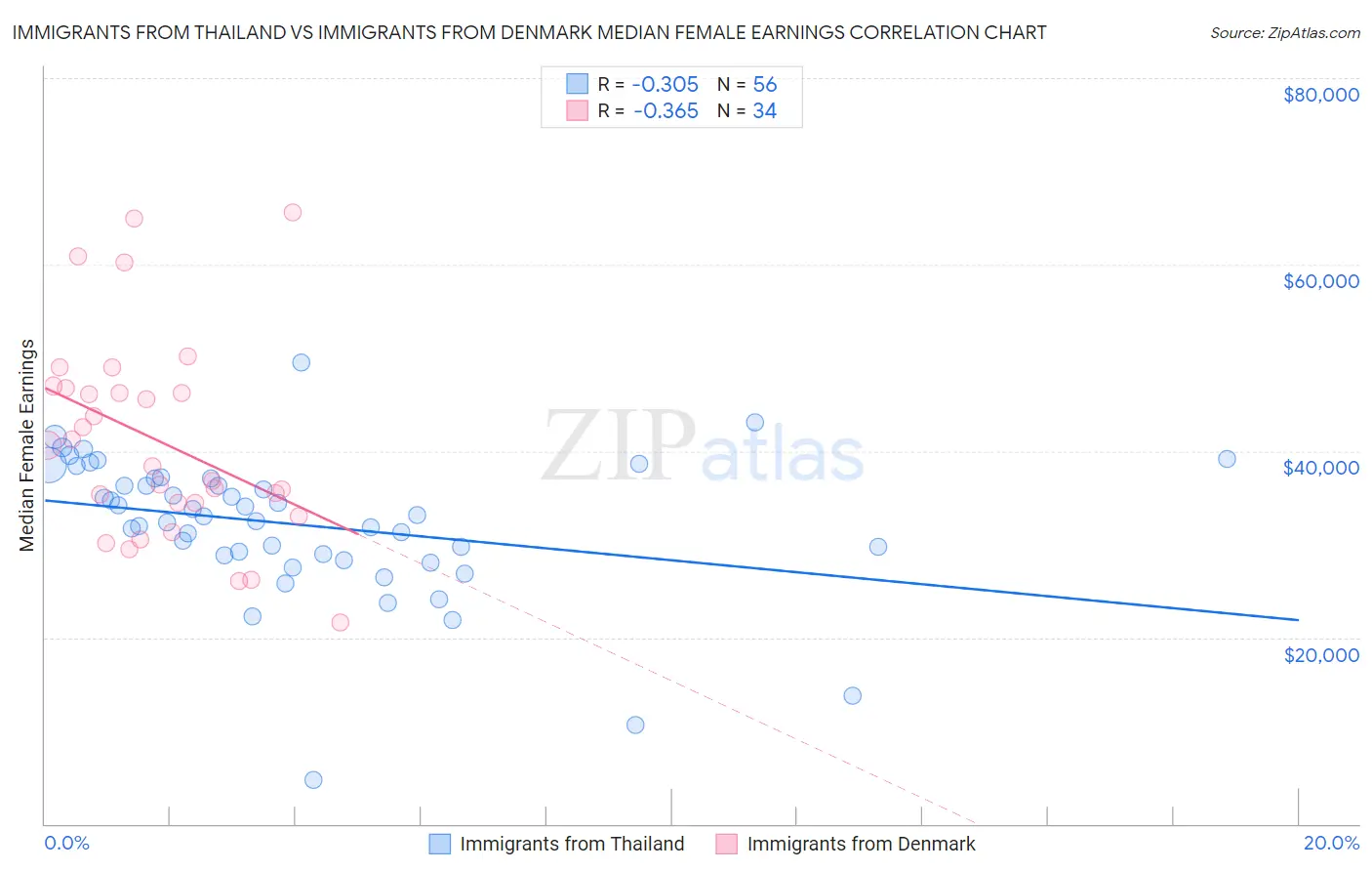 Immigrants from Thailand vs Immigrants from Denmark Median Female Earnings