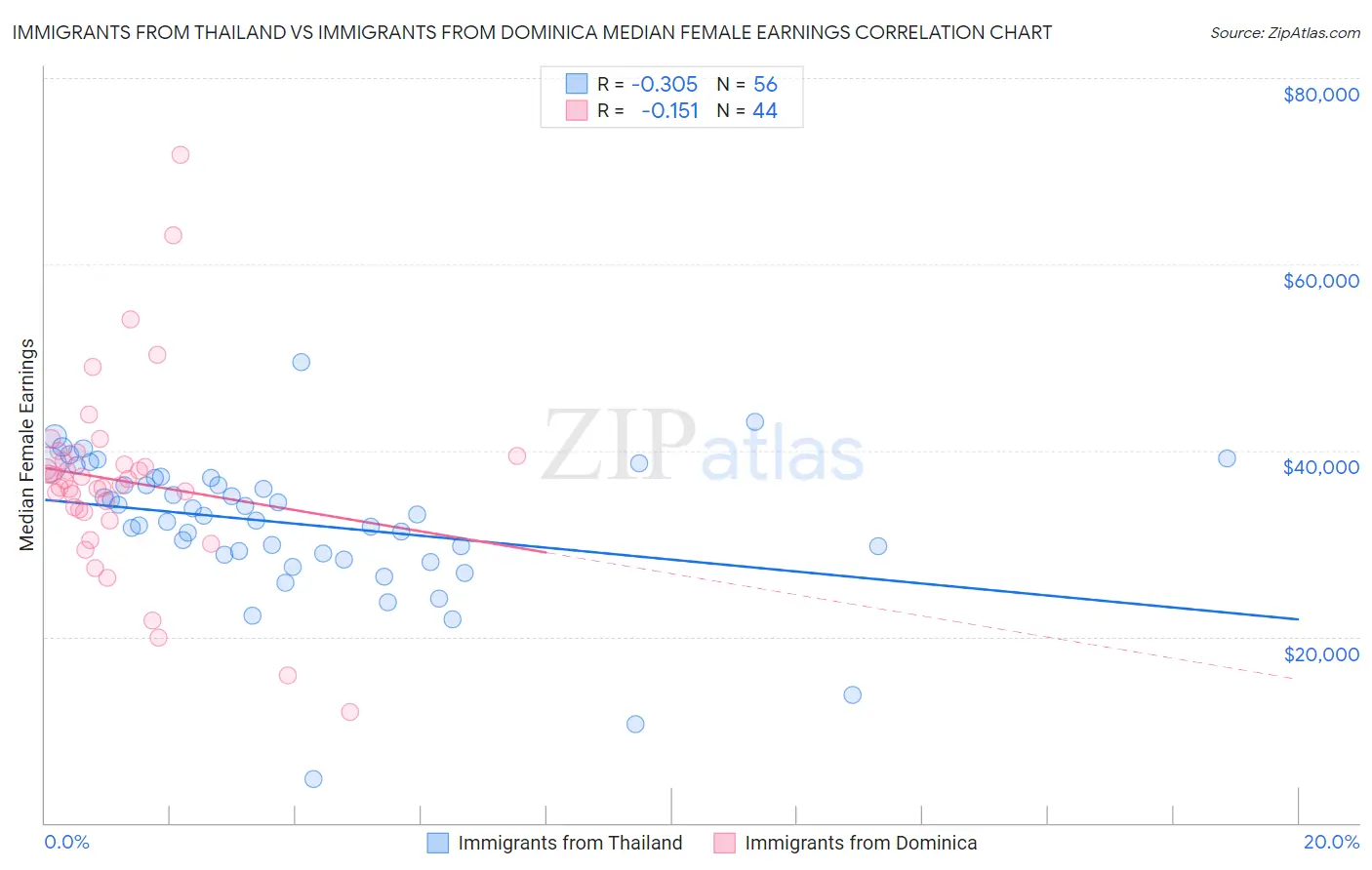 Immigrants from Thailand vs Immigrants from Dominica Median Female Earnings