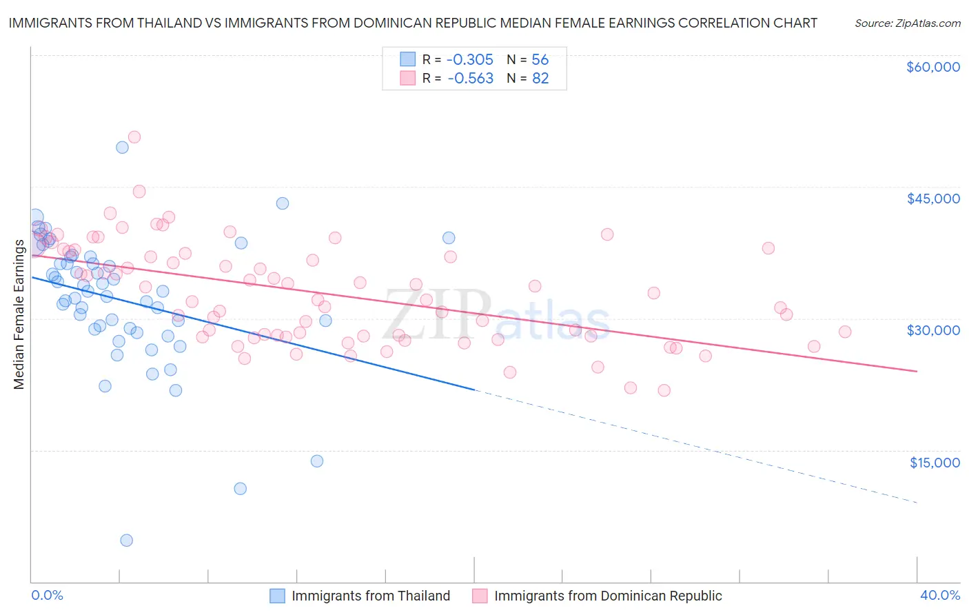 Immigrants from Thailand vs Immigrants from Dominican Republic Median Female Earnings