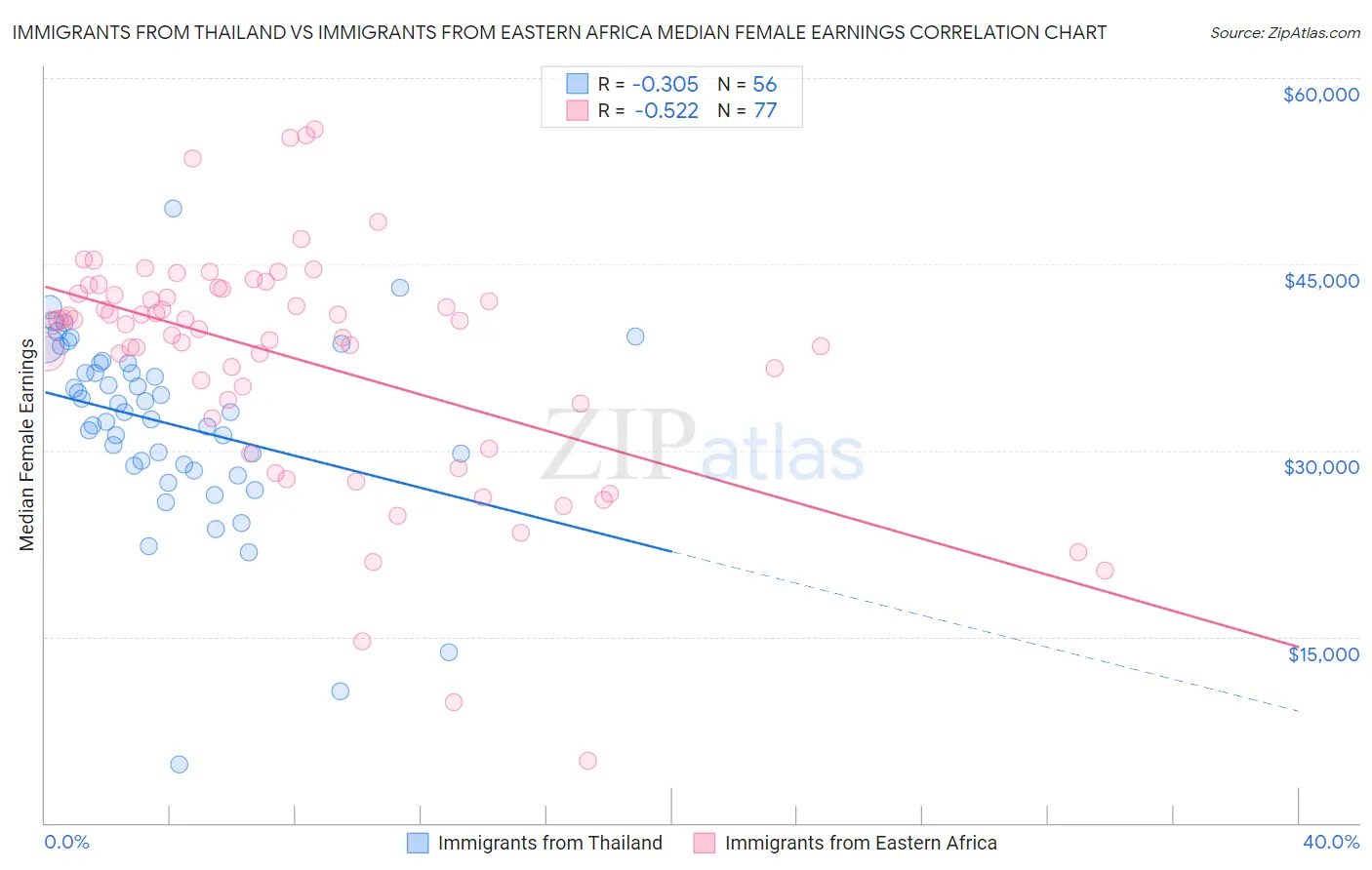 Immigrants from Thailand vs Immigrants from Eastern Africa Median Female Earnings