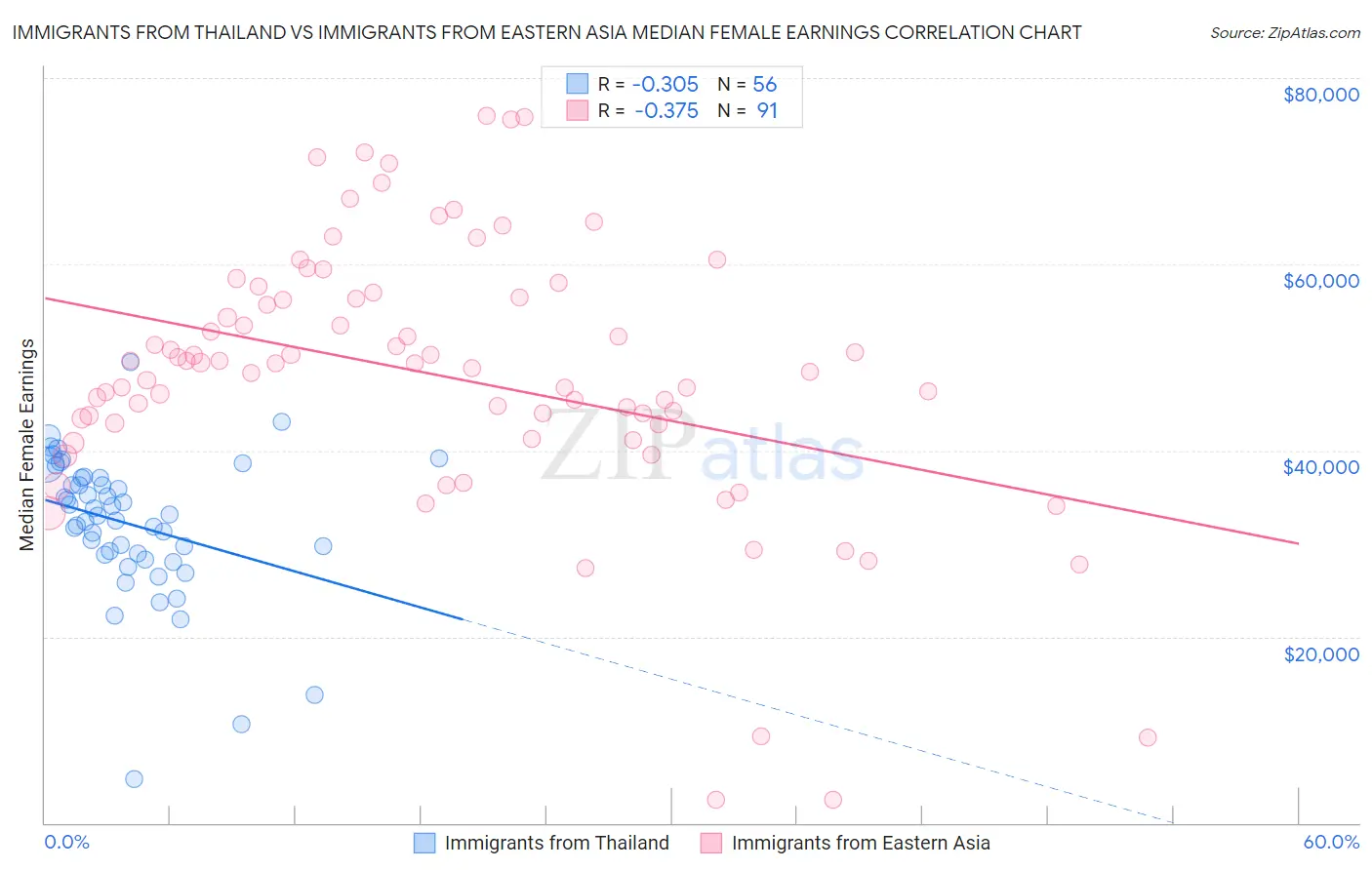 Immigrants from Thailand vs Immigrants from Eastern Asia Median Female Earnings
