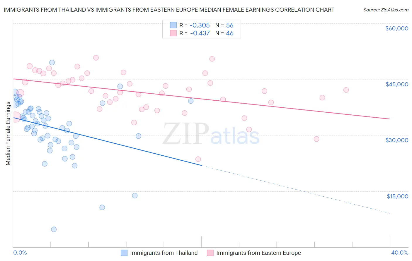 Immigrants from Thailand vs Immigrants from Eastern Europe Median Female Earnings