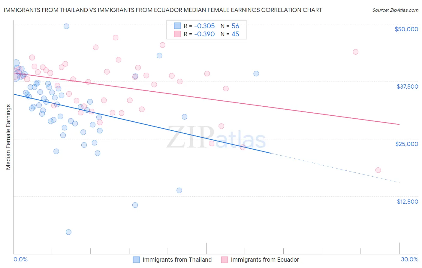 Immigrants from Thailand vs Immigrants from Ecuador Median Female Earnings