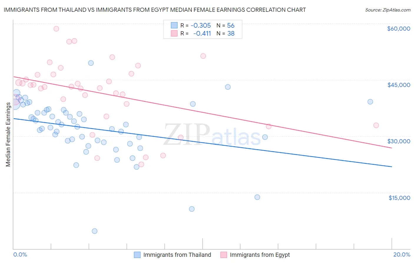 Immigrants from Thailand vs Immigrants from Egypt Median Female Earnings
