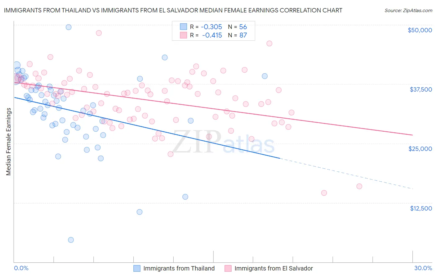 Immigrants from Thailand vs Immigrants from El Salvador Median Female Earnings