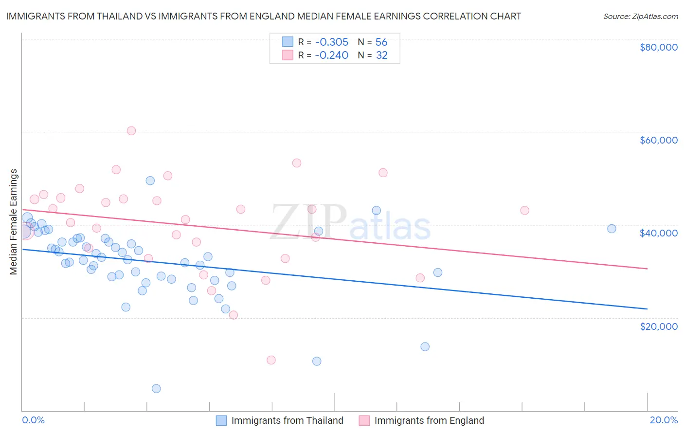 Immigrants from Thailand vs Immigrants from England Median Female Earnings