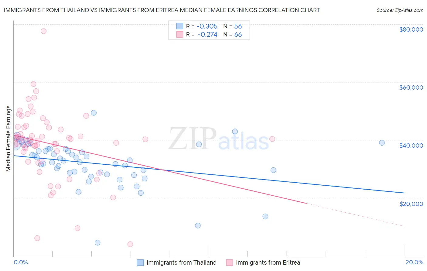 Immigrants from Thailand vs Immigrants from Eritrea Median Female Earnings