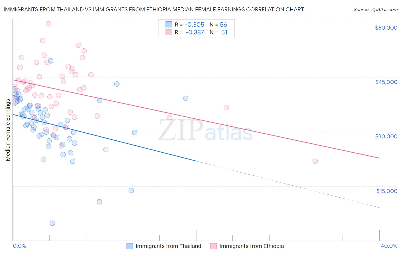 Immigrants from Thailand vs Immigrants from Ethiopia Median Female Earnings