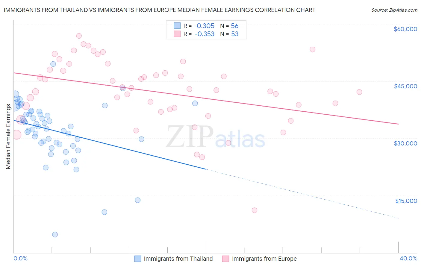 Immigrants from Thailand vs Immigrants from Europe Median Female Earnings