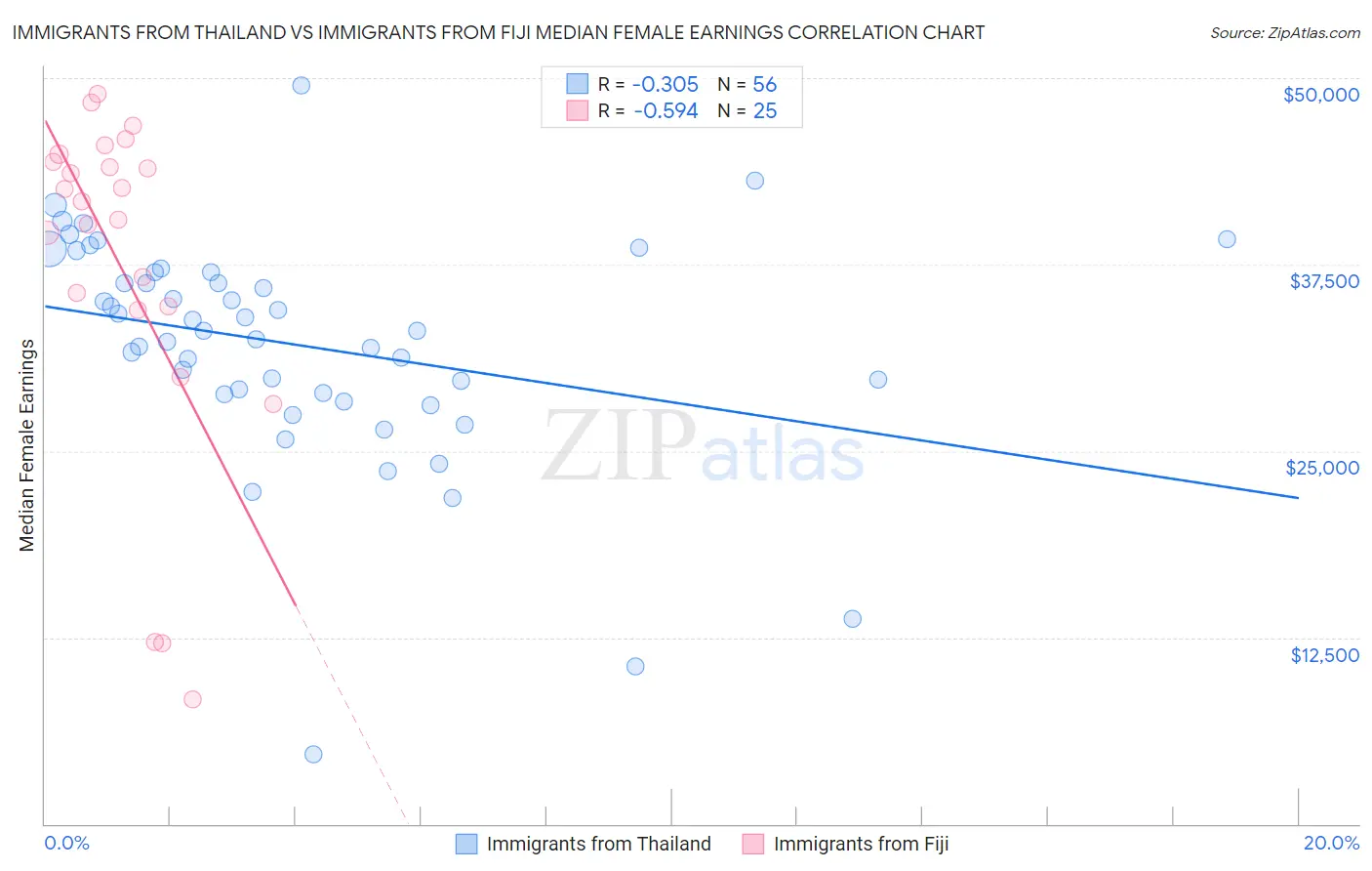 Immigrants from Thailand vs Immigrants from Fiji Median Female Earnings