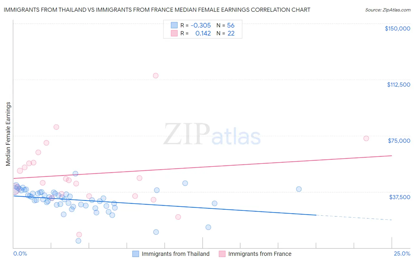 Immigrants from Thailand vs Immigrants from France Median Female Earnings