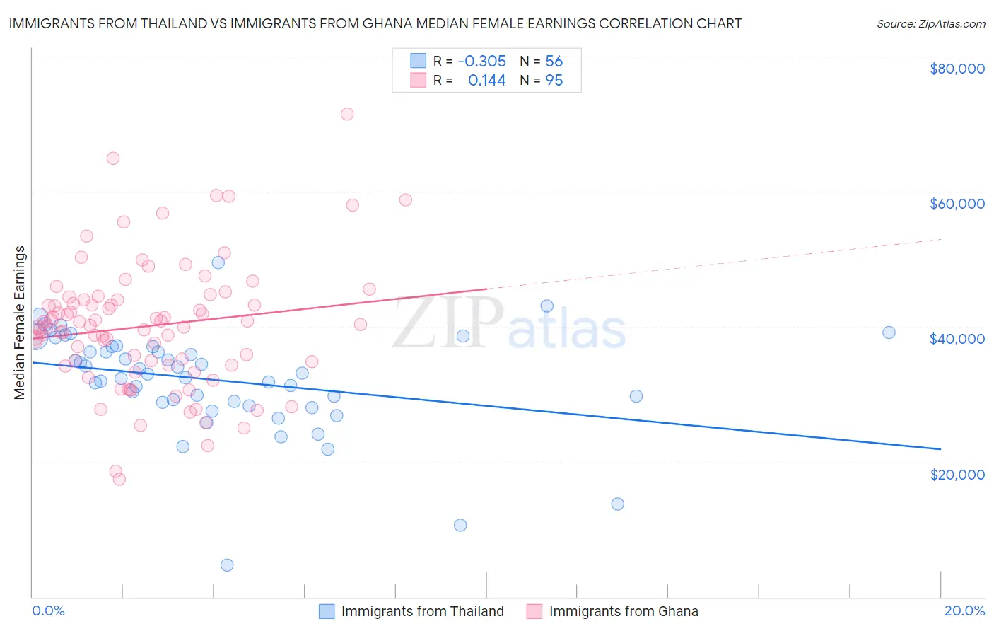 Immigrants from Thailand vs Immigrants from Ghana Median Female Earnings