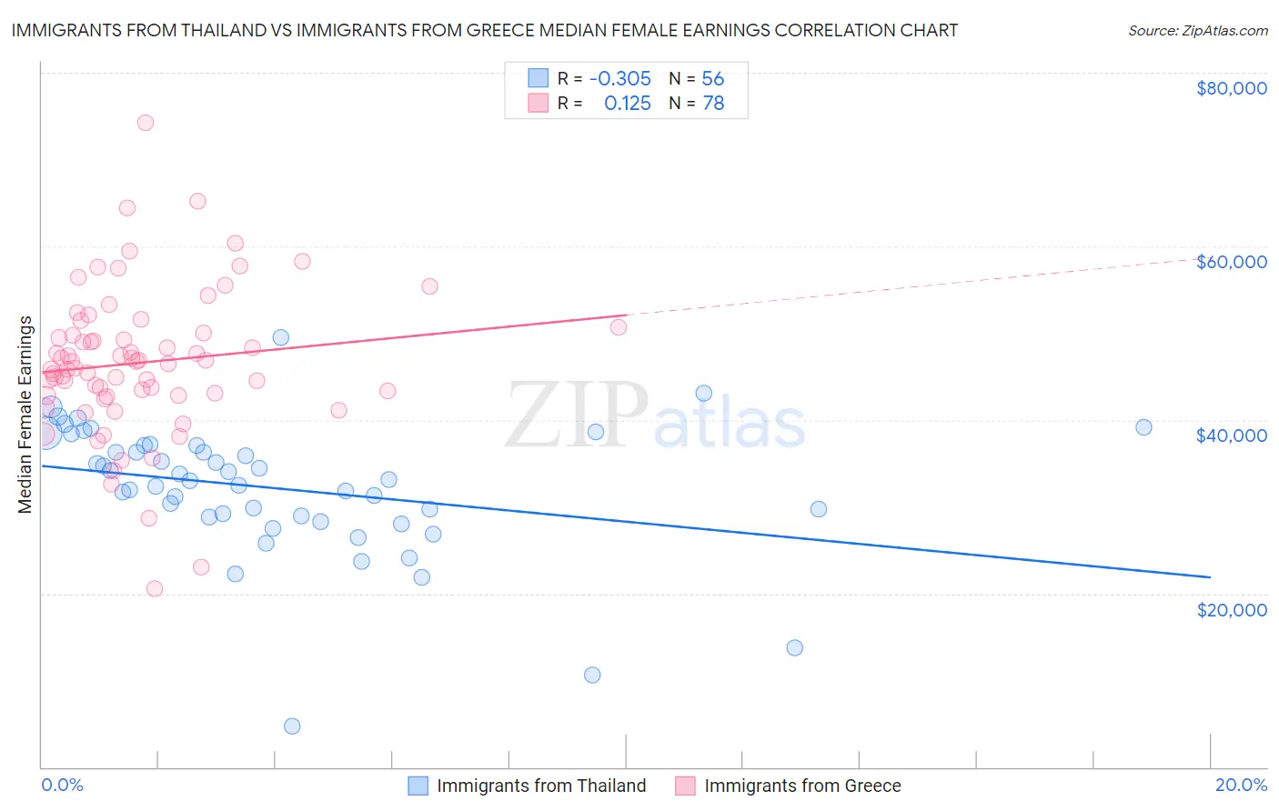 Immigrants from Thailand vs Immigrants from Greece Median Female Earnings
